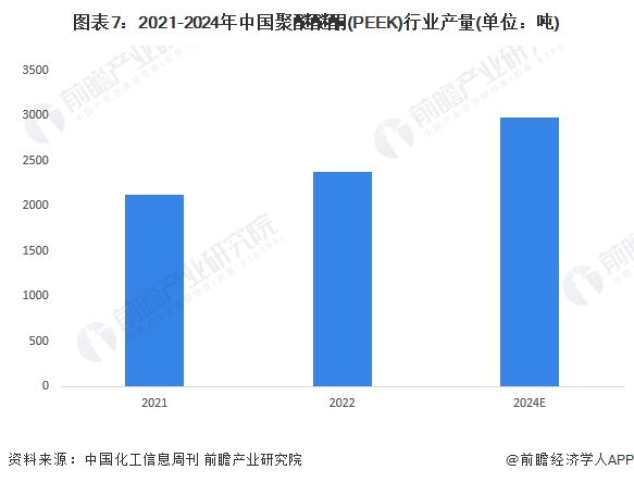 预见2024：2024年中国PEEK材料行业市场现状、竞争格局及发展趋势分析 在新能源汽车及工业领域市场前景广阔(图7)