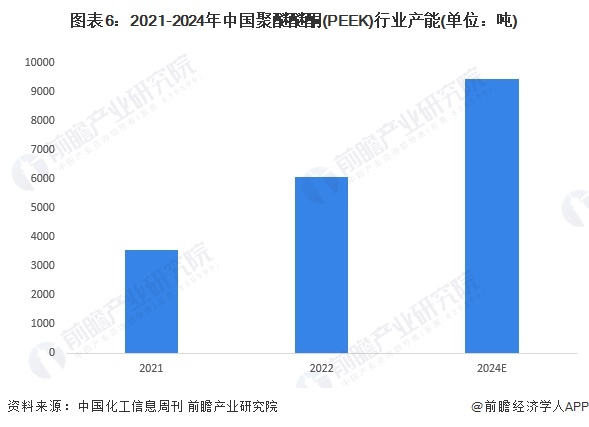 预见2024：2024年中国PEEK材料行业市场现状、竞争格局及发展趋势分析 在新能源汽车及工业领域市场前景广阔(图6)