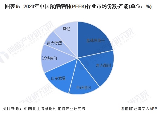 预见2024：2024年中国PEEK材料行业市场现状、竞争格局及发展趋势分析 在新能源汽车及工业领域市场前景广阔(图9)