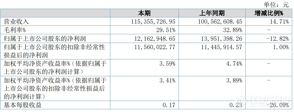 阿为特：2024年上半年净利润1216万元半导体业务引领成长