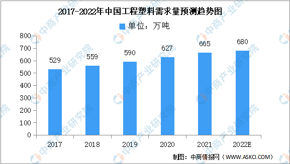 2022年中国工程塑料市场现状及发展趋势预测分析（图）