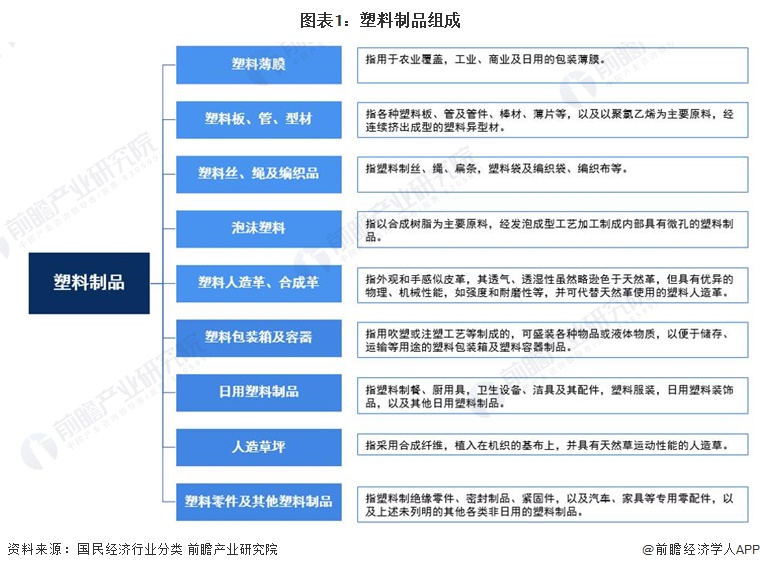 预见2024：2024年中国塑料制品行业市场现状、竞争格局及发展趋势分析 改性塑料市场规模将扩大
