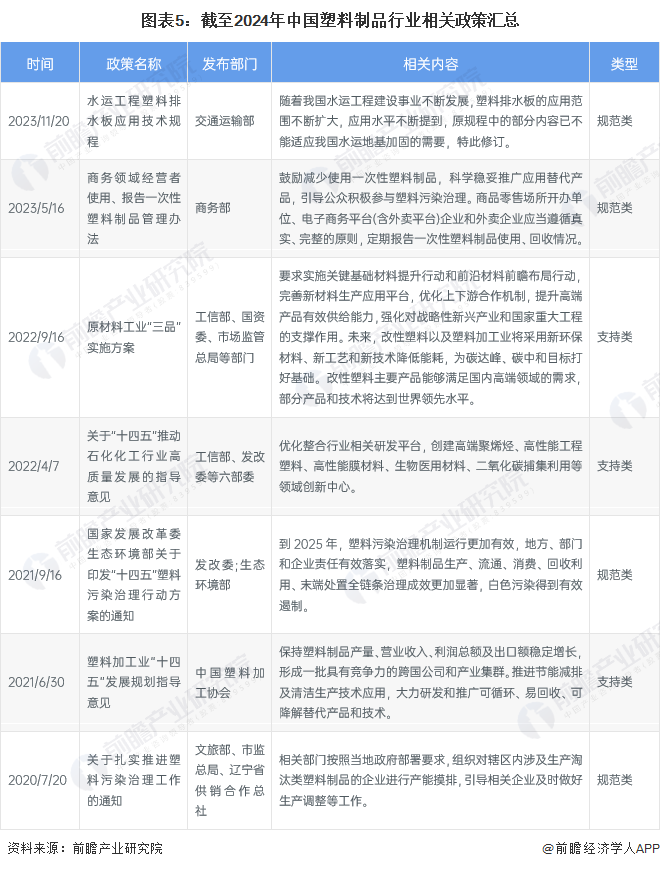 预见2024：2024年中国塑料制品行业市场现状、竞争格局及发展趋势分析 改性塑料市场规模将扩大(图5)