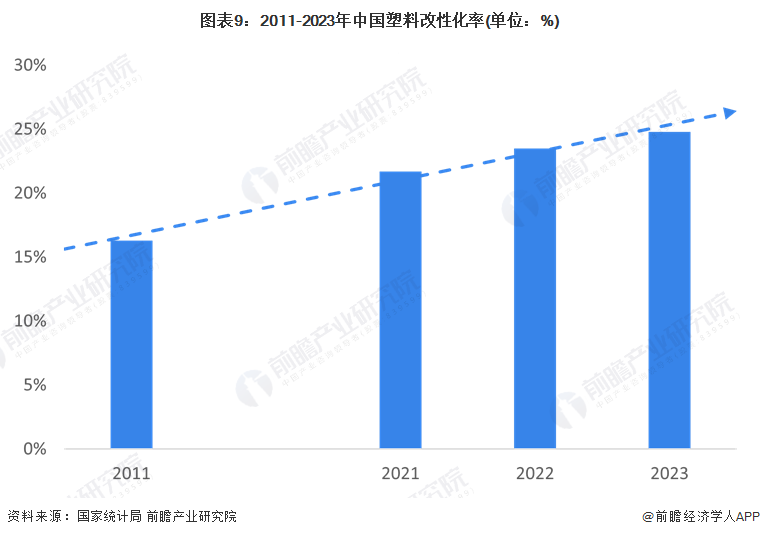 预见2024：2024年中国塑料制品行业市场现状、竞争格局及发展趋势分析 改性塑料市场规模将扩大(图9)