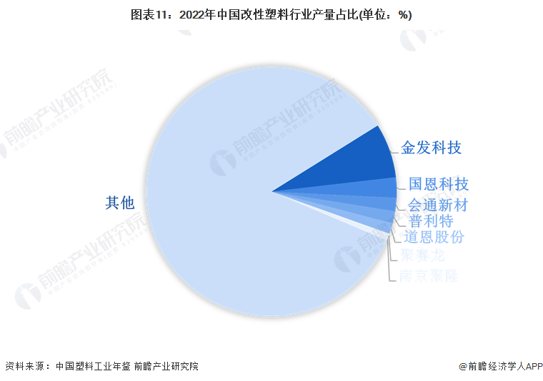 预见2024：2024年中国塑料制品行业市场现状、竞争格局及发展趋势分析 改性塑料市场规模将扩大(图11)