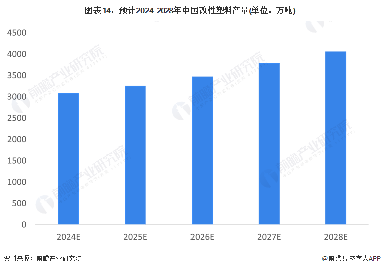 预见2024：2024年中国塑料制品行业市场现状、竞争格局及发展趋势分析 改性塑料市场规模将扩大(图14)