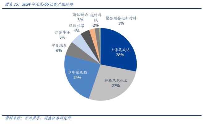 百亿项目排队上马！尼龙66何以成为”香饽饽”？(图5)