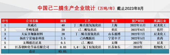 百亿项目排队上马！尼龙66何以成为”香饽饽”？(图4)