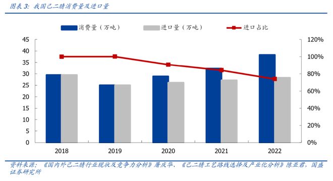 百亿项目排队上马！尼龙66何以成为”香饽饽”？(图3)