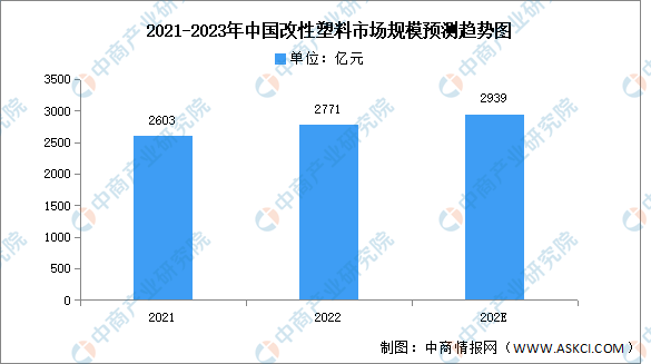 2023年中国改性塑料市场规模及竞争格局预测分析（图）