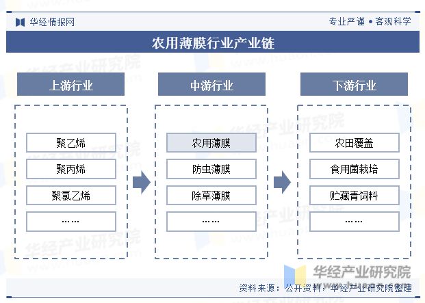 2023年中国农用薄膜行业产量、使用量、政策、产业链及重点企业分析「图」(图4)