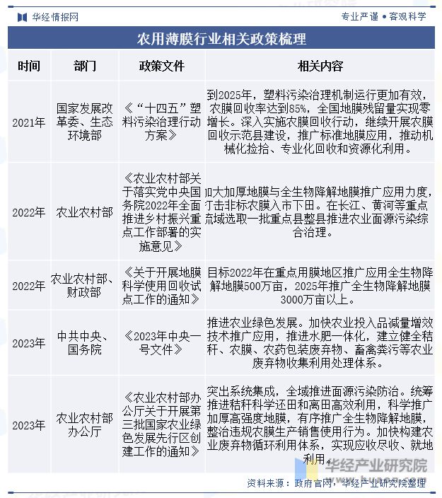 2023年中国农用薄膜行业产量、使用量、政策、产业链及重点企业分析「图」(图2)