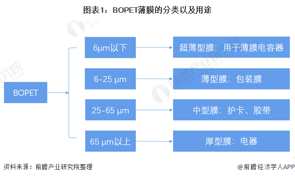 2022年中国BOPET薄膜市场供需现状分析 中国BOPET薄膜产能全球领先【组图】(图1)
