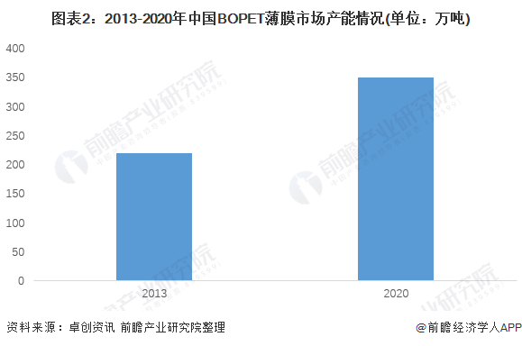 2022年中国BOPET薄膜市场供需现状分析 中国BOPET薄膜产能全球领先【组图】(图2)