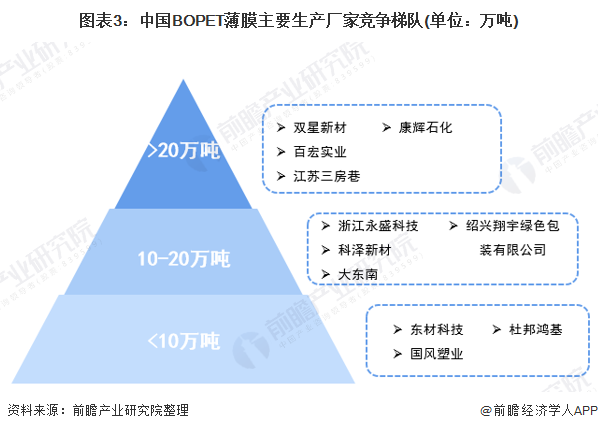 2022年中国BOPET薄膜市场供需现状分析 中国BOPET薄膜产能全球领先【组图】(图3)
