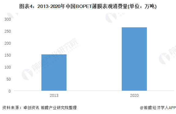 2022年中国BOPET薄膜市场供需现状分析 中国BOPET薄膜产能全球领先【组图】(图4)