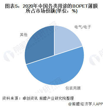 2022年中国BOPET薄膜市场供需现状分析 中国BOPET薄膜产能全球领先【组图】(图5)