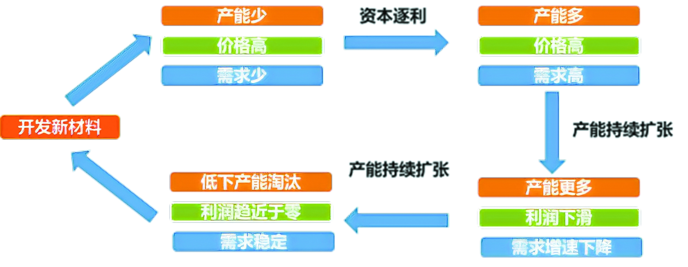 化工新材料发展的机遇与挑战