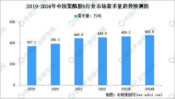 2024年中国聚酰胺6产量及需求量预测分析（图）(图2)