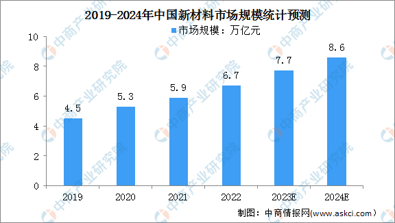 2024年中国新材料市场规模及行业发展机遇预测分析（图）