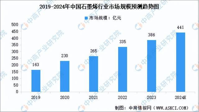 2024年中国前沿新材料行业市场前景预测研究报告（简版）(图3)