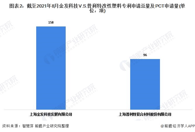 独家！2021年中国改性塑料技术龙头企业市场竞争格局分析 金发科技VS普利特