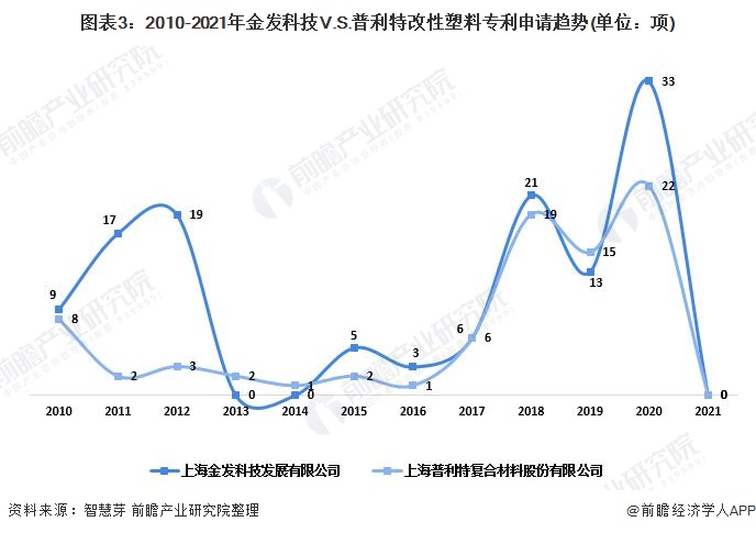 独家！2021年中国改性塑料技术龙头企业市场竞争格局分析 金发科技VS普利特(图2)