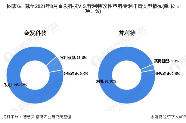 独家！2021年中国改性塑料技术龙头企业市场竞争格局分析 金发科技VS普利特(图5)