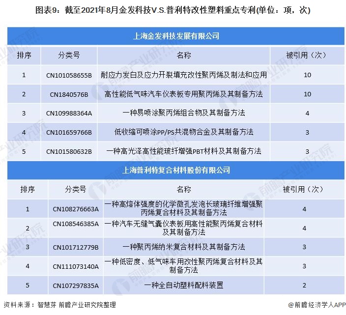 独家！2021年中国改性塑料技术龙头企业市场竞争格局分析 金发科技VS普利特(图8)