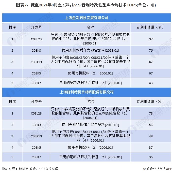 独家！2021年中国改性塑料技术龙头企业市场竞争格局分析 金发科技VS普利特(图6)
