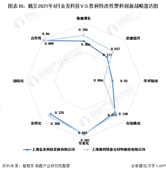 独家！2021年中国改性塑料技术龙头企业市场竞争格局分析 金发科技VS普利特(图9)