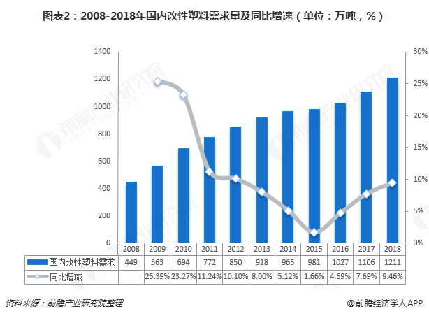 2018年改性塑料行业需求发展与市场应用分析 汽车领域焕发新活力【组图】(图2)