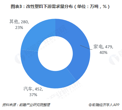 2018年改性塑料行业需求发展与市场应用分析 汽车领域焕发新活力【组图】(图3)