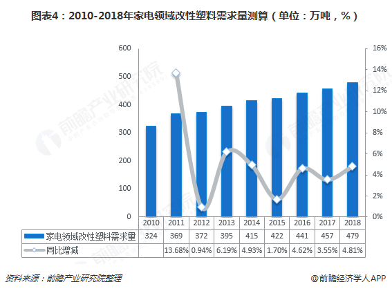 2018年改性塑料行业需求发展与市场应用分析 汽车领域焕发新活力【组图】(图4)