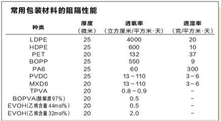 高阻隔包装薄膜产业化发展大有可为