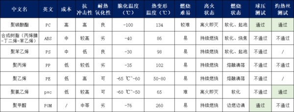 如何辨别电源差异：外壳分析之塑壳材料对比
