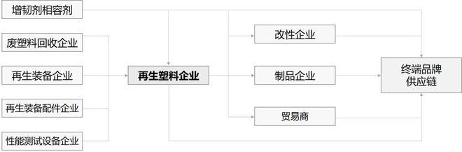 重磅！再生塑料“供应链对接”计划喊你来“配对”