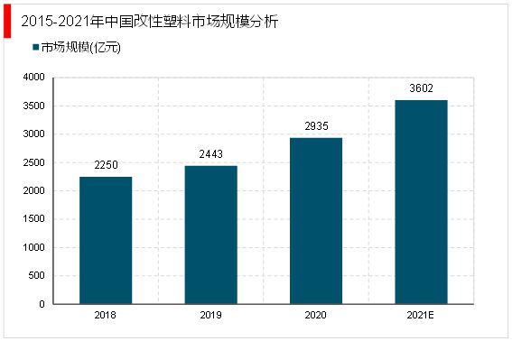 2023改性塑料：随着近年来持续推动经济转型进口替代需求愈发迫切(图4)