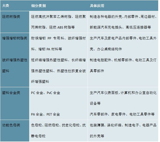 2023改性塑料：随着近年来持续推动经济转型进口替代需求愈发迫切