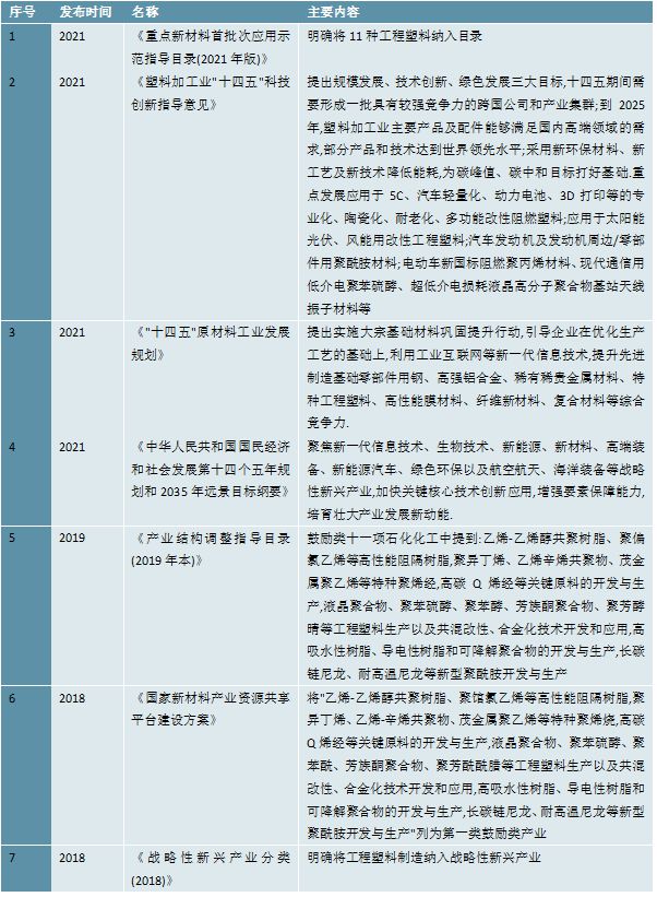2023改性塑料：随着近年来持续推动经济转型进口替代需求愈发迫切(图2)