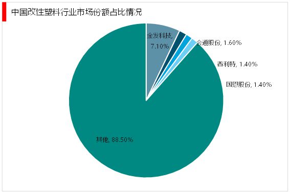 2023改性塑料：随着近年来持续推动经济转型进口替代需求愈发迫切(图7)