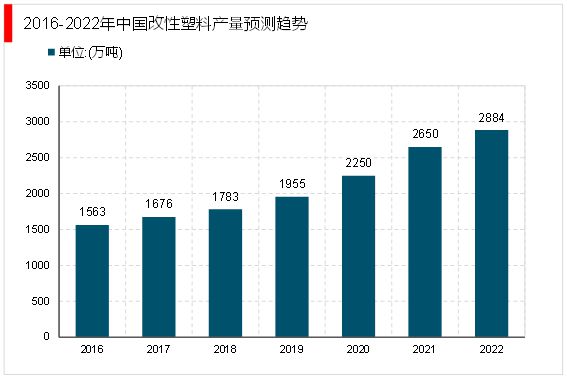 2023改性塑料：随着近年来持续推动经济转型进口替代需求愈发迫切(图6)