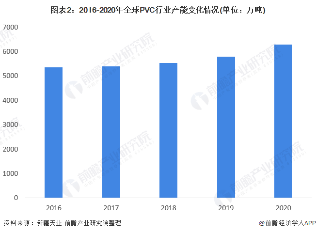2022年全球PVC市场供需现状及竞争格局分析 中国PVC产能占比高达42%(图2)