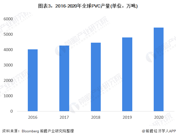 2022年全球PVC市场供需现状及竞争格局分析 中国PVC产能占比高达42%(图3)