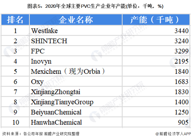 2022年全球PVC市场供需现状及竞争格局分析 中国PVC产能占比高达42%(图5)