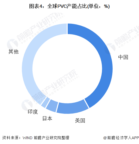 2022年全球PVC市场供需现状及竞争格局分析 中国PVC产能占比高达42%(图4)