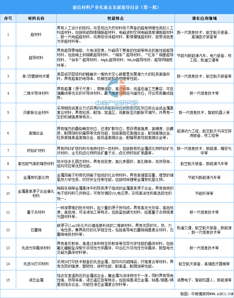 2024年中国新材料产值总规模预测及重点领域发展方向统计分析（图）(图2)