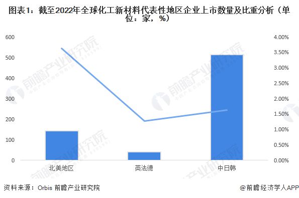 【行业分析】2023-2028年全球及中国化工新材料行业区域市场分析(图4)