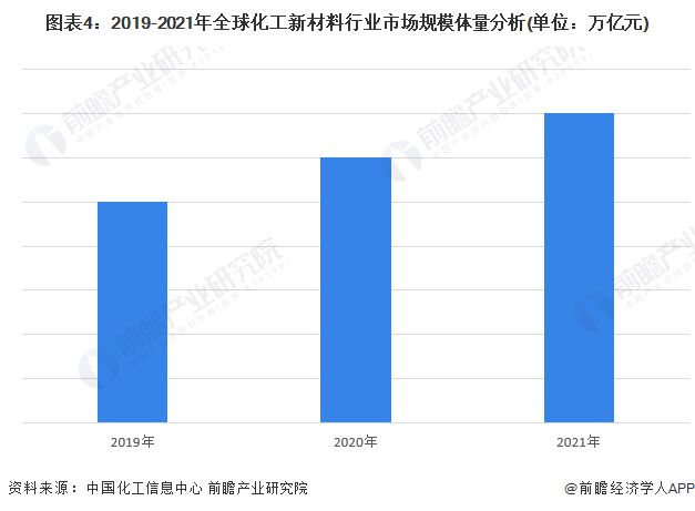 【行业分析】2023-2028年全球及中国化工新材料行业区域市场分析(图5)