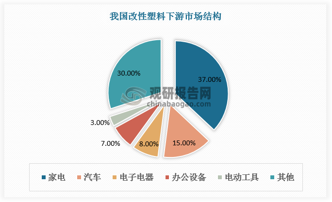 我国改性塑料行业产量及市场规模持续增长 市场竞争梯队化 金发科技领先(图2)